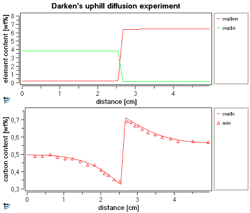  Darken's uphill diffusion experiment